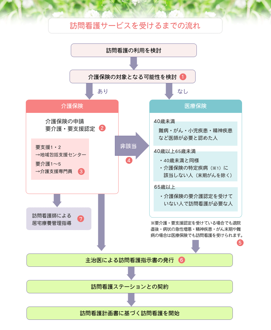 訪問看護サービスを受けるまでの流れ